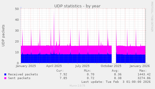 UDP statistics