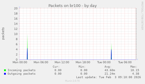 Packets on br100