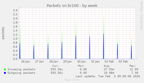 Packets on br100