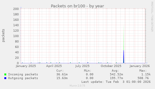 Packets on br100
