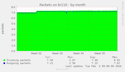 Packets on br110