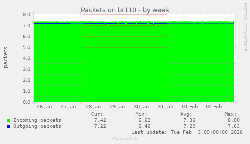 Packets on br110