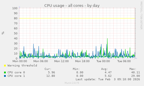 CPU usage - all cores