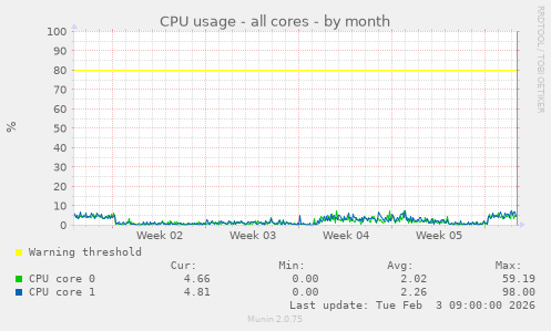 CPU usage - all cores