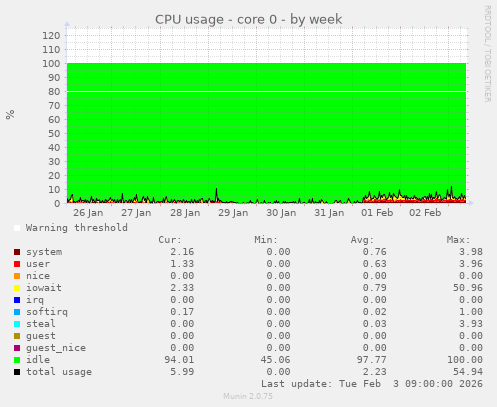 CPU usage - core 0