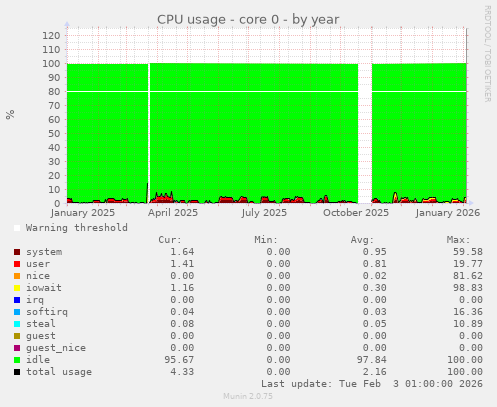 CPU usage - core 0