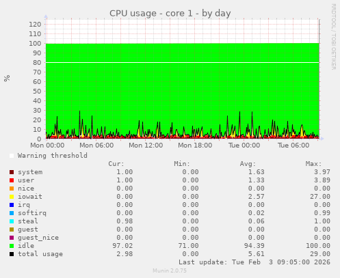 CPU usage - core 1