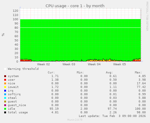 CPU usage - core 1