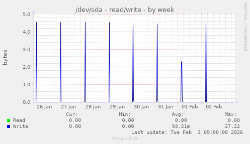 /dev/sda - read/write