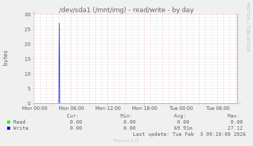/dev/sda1 (/mnt/img) - read/write