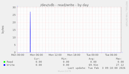 /dev/sdb - read/write