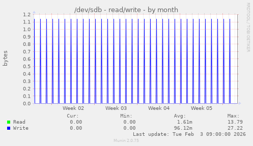 /dev/sdb - read/write