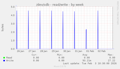 /dev/sdb - read/write