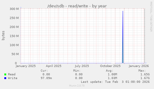 /dev/sdb - read/write