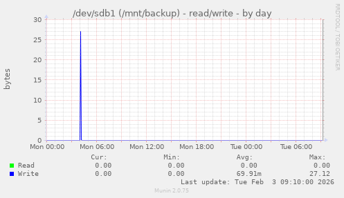 /dev/sdb1 (/mnt/backup) - read/write