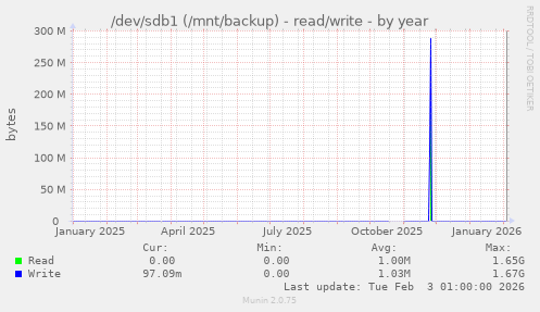 /dev/sdb1 (/mnt/backup) - read/write