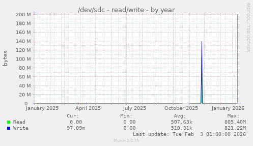 /dev/sdc - read/write