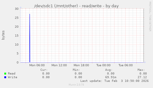 /dev/sdc1 (/mnt/other) - read/write