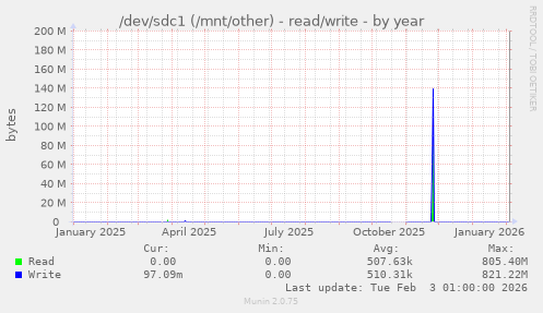 /dev/sdc1 (/mnt/other) - read/write