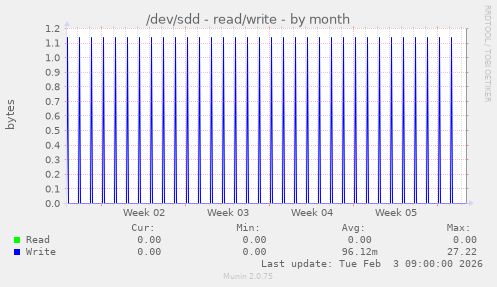/dev/sdd - read/write