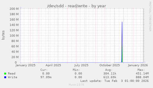 /dev/sdd - read/write