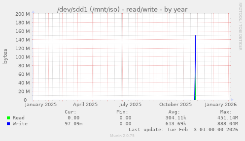 /dev/sdd1 (/mnt/iso) - read/write