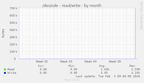 /dev/sde - read/write