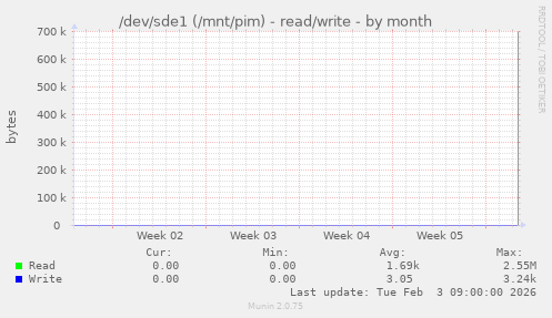 /dev/sde1 (/mnt/pim) - read/write