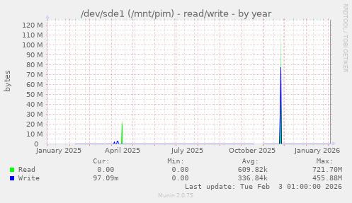 /dev/sde1 (/mnt/pim) - read/write