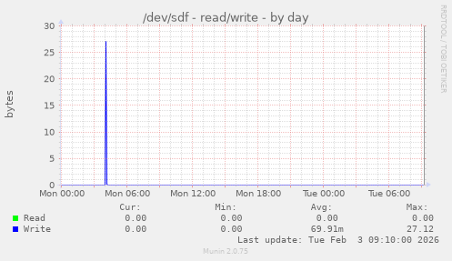 /dev/sdf - read/write