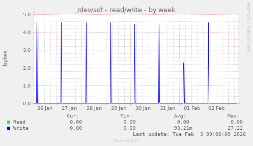 /dev/sdf - read/write