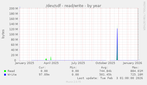 /dev/sdf - read/write
