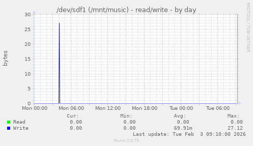 /dev/sdf1 (/mnt/music) - read/write