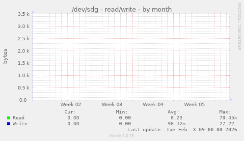 /dev/sdg - read/write