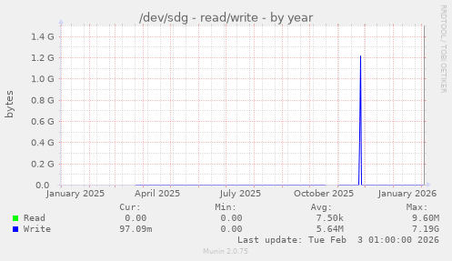 /dev/sdg - read/write