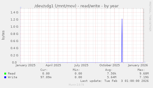 /dev/sdg1 (/mnt/mov) - read/write