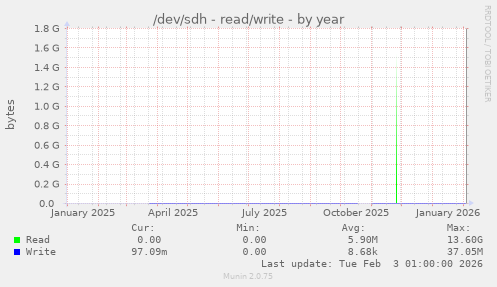 /dev/sdh - read/write