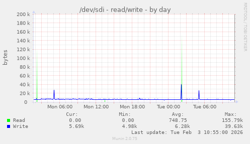 /dev/sdi - read/write
