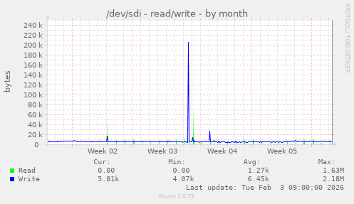 /dev/sdi - read/write