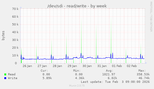 /dev/sdi - read/write