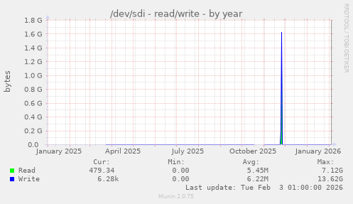 /dev/sdi - read/write