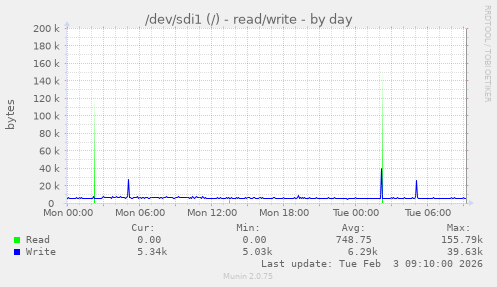 /dev/sdi1 (/) - read/write