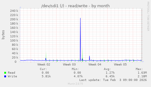 /dev/sdi1 (/) - read/write