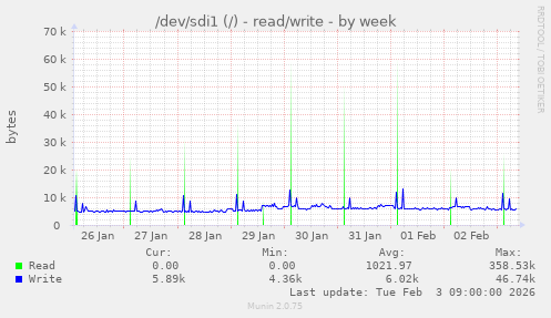 /dev/sdi1 (/) - read/write