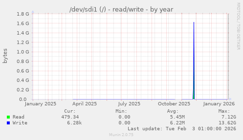 /dev/sdi1 (/) - read/write