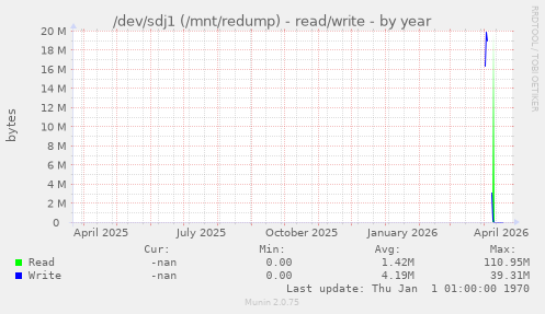 /dev/sdj1 (/mnt/redump) - read/write