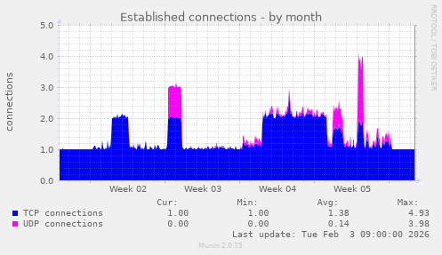 Established connections