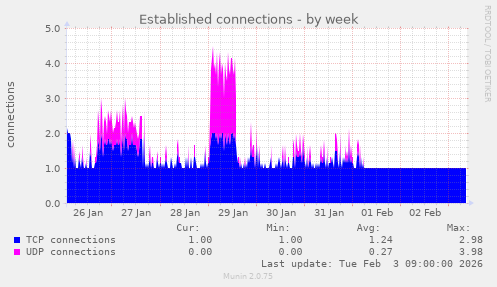 Established connections