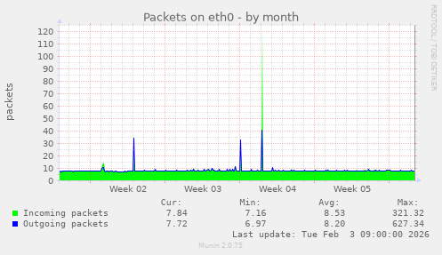 Packets on eth0