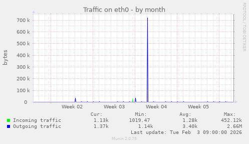 Traffic on eth0